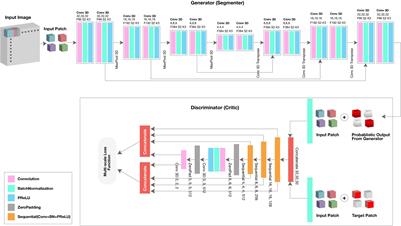 FetalGAN: Automated Segmentation of Fetal Functional Brain MRI Using Deep Generative Adversarial Learning and Multi-Scale 3D U-Net